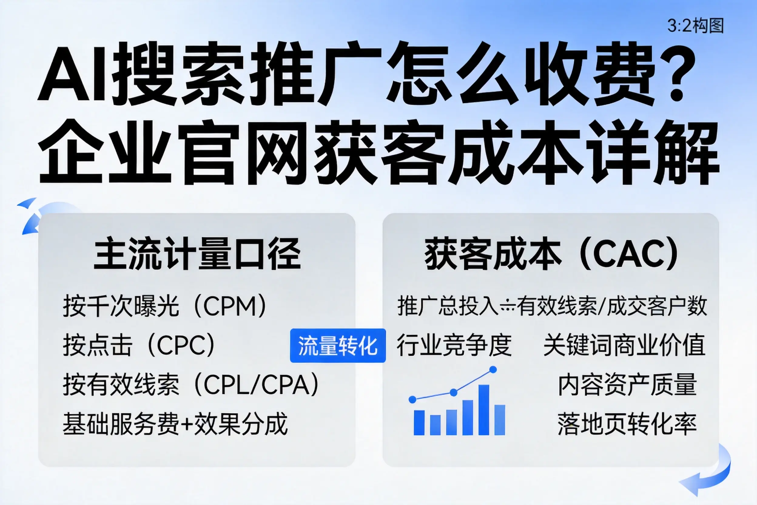 AI搜索推广怎么收费？济宁企业官网获客成本详解