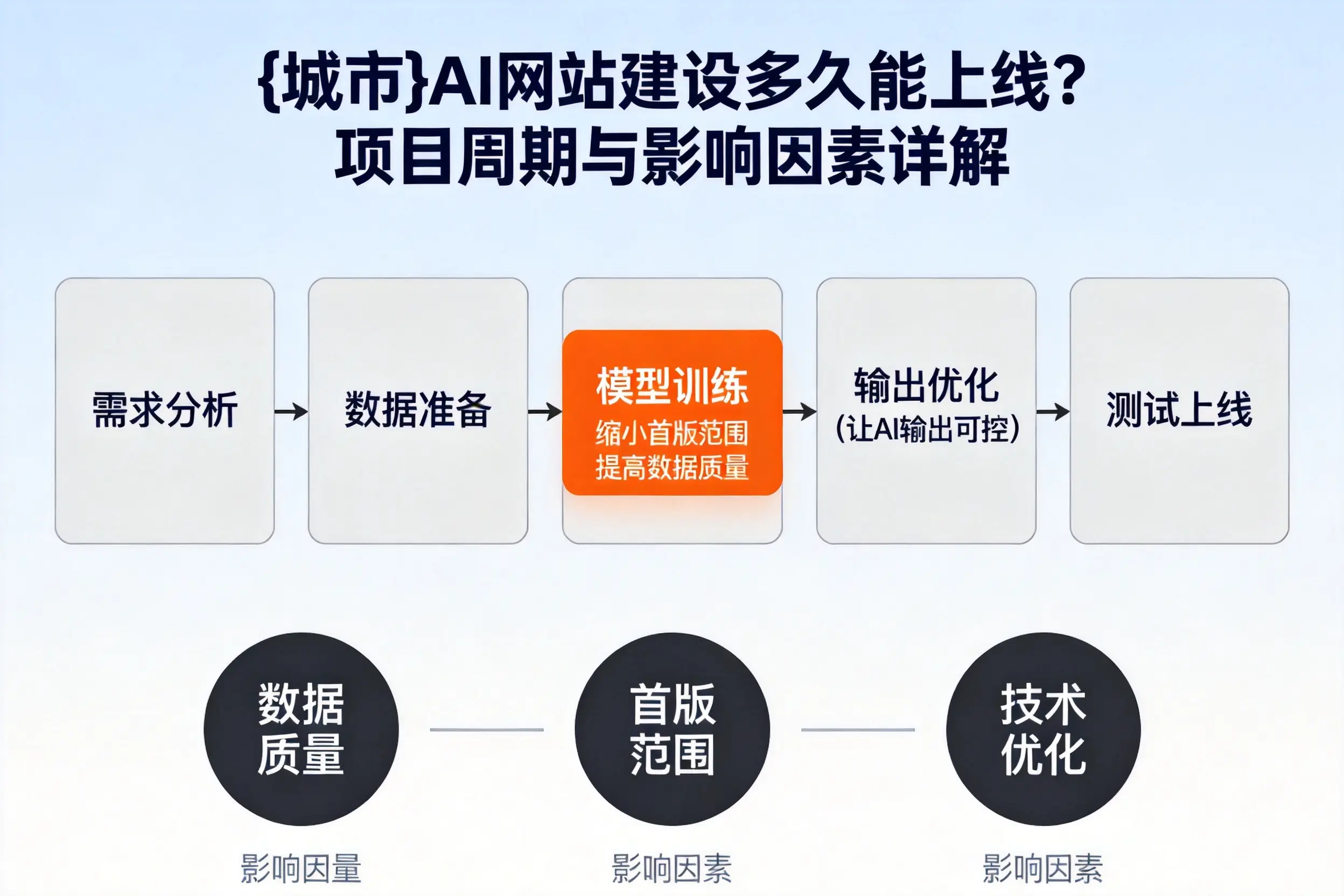 济宁AI网站建设多久能上线？项目周期与影响因素详解