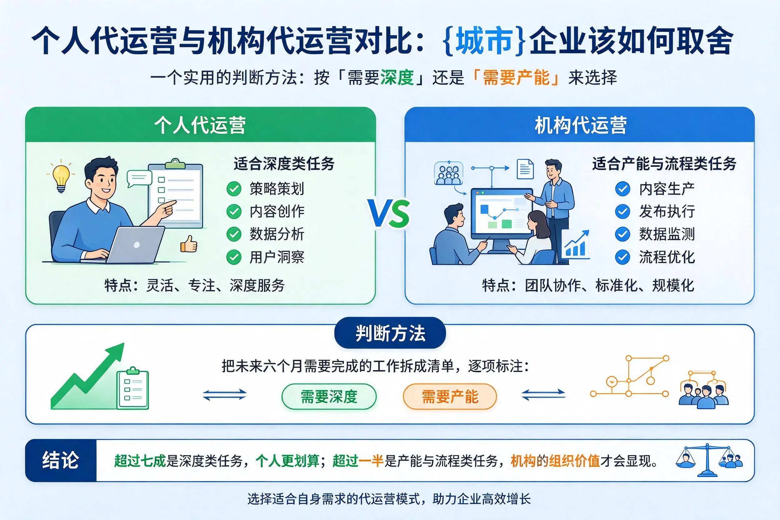 个人代运营与机构代运营对比：济宁企业该如何取舍