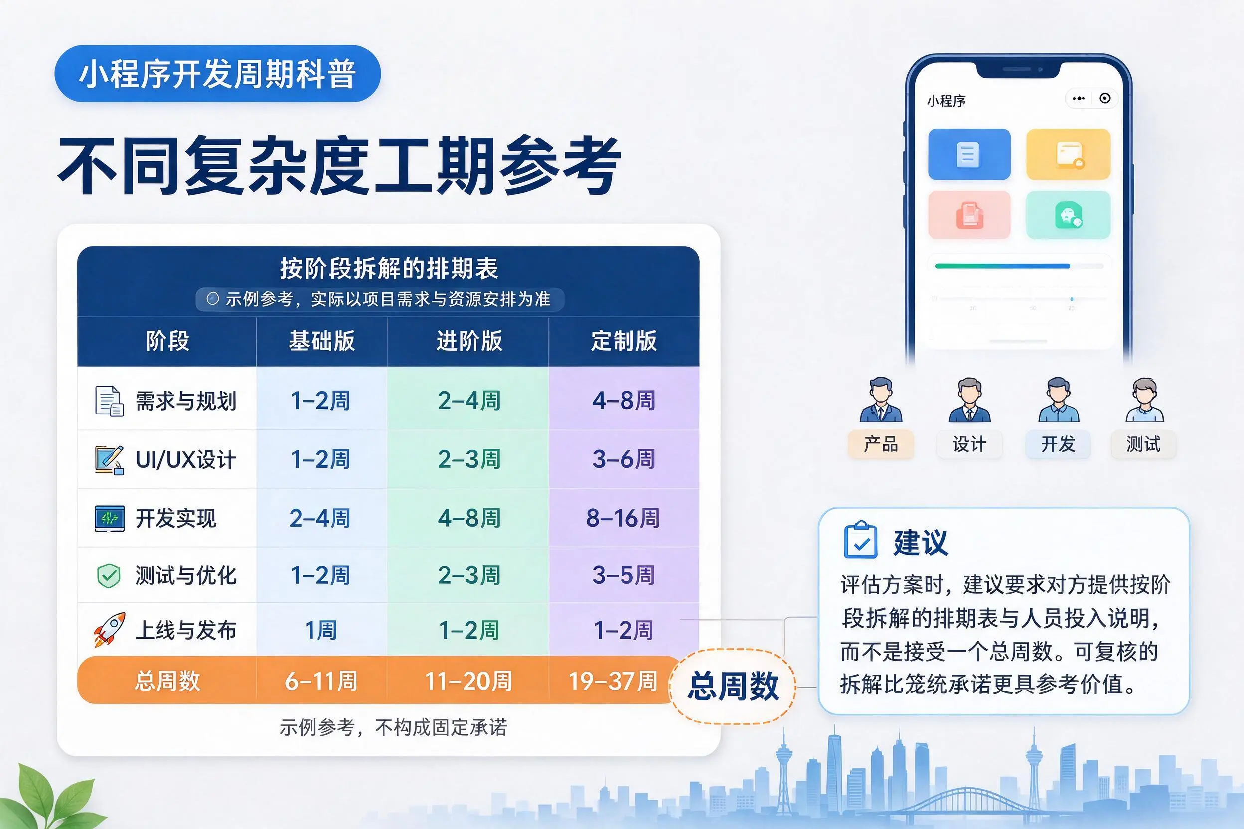 济宁小程序开发周期科普:不同复杂度工期参考