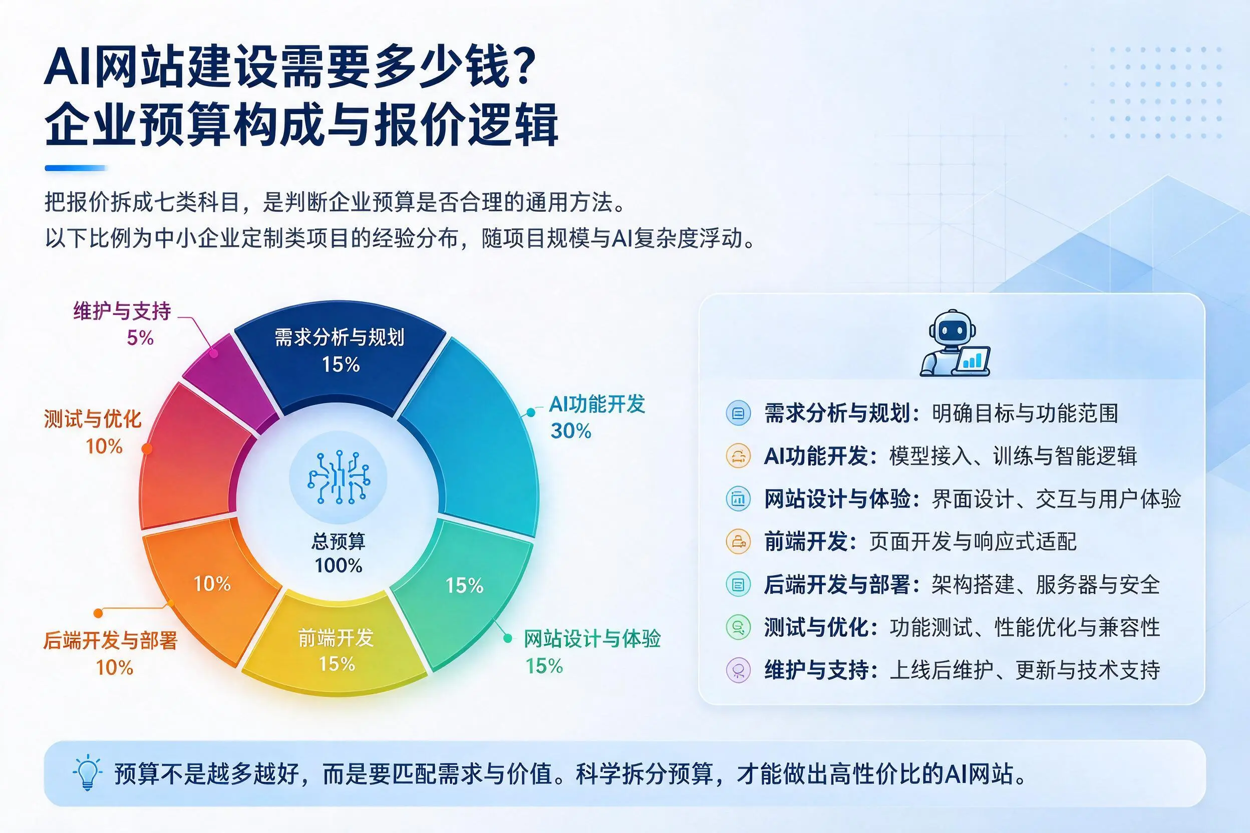 AI网站建设需要多少钱？济宁企业预算构成与报价逻辑