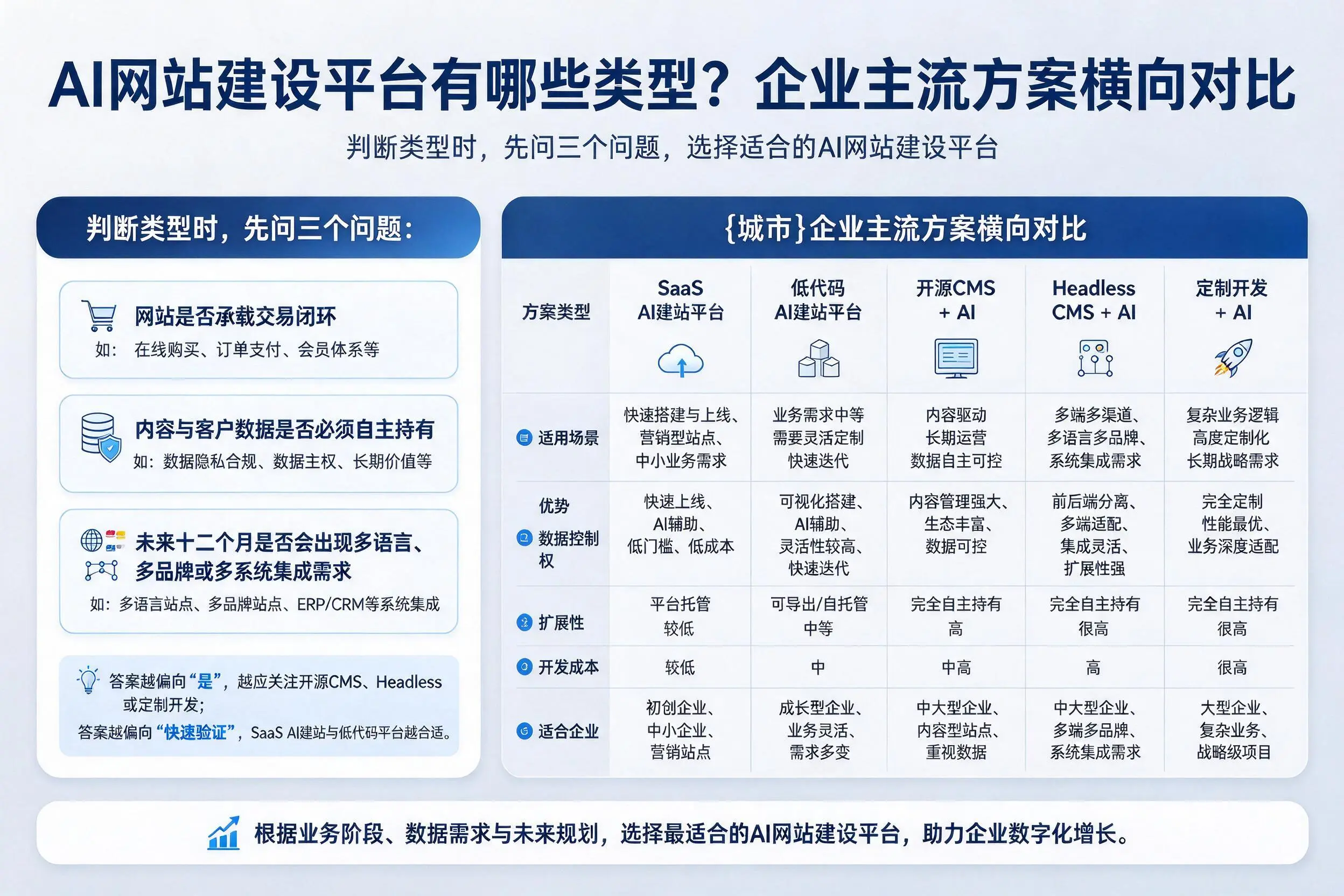 AI网站建设平台有哪些类型？济宁企业主流方案横向对比