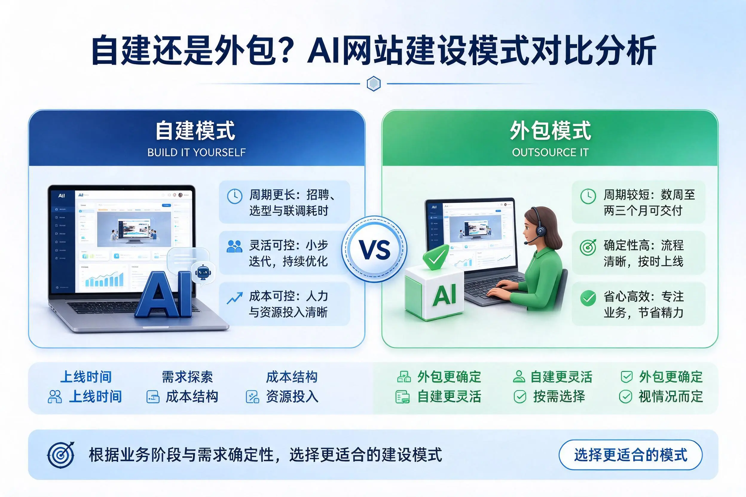 自建还是外包？济宁AI网站建设模式对比分析
