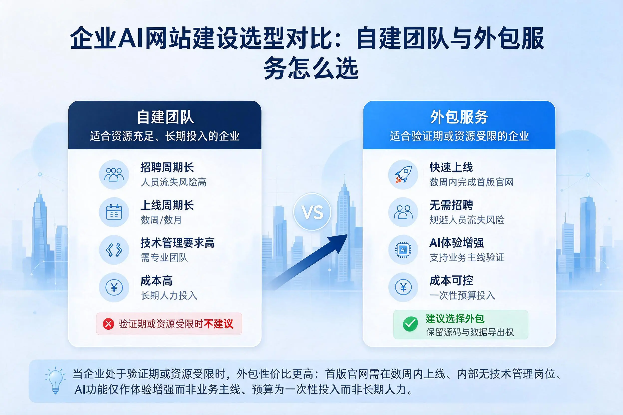 济宁企业AI网站建设选型对比:自建团队与外包服务怎么选